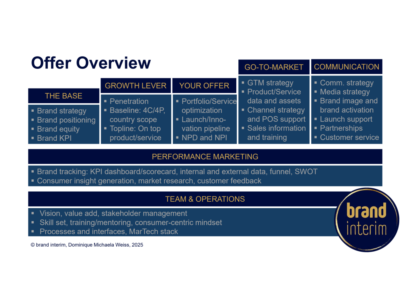Übersicht des Angebots von brand interim